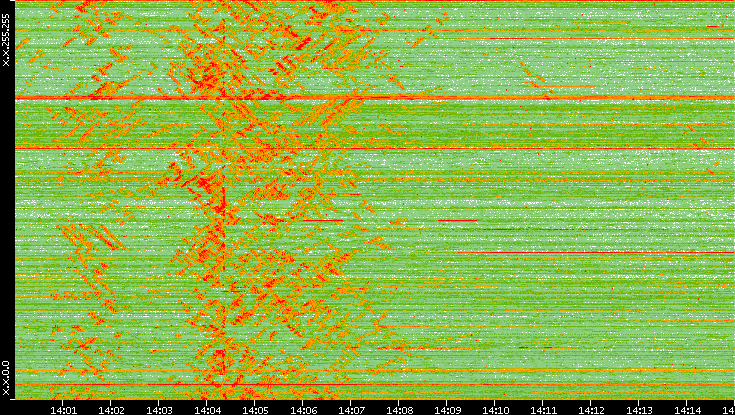 Dest. IP vs. Time