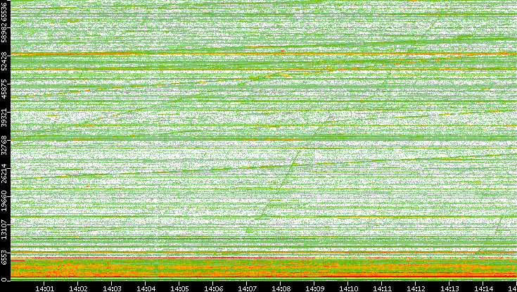 Dest. Port vs. Time