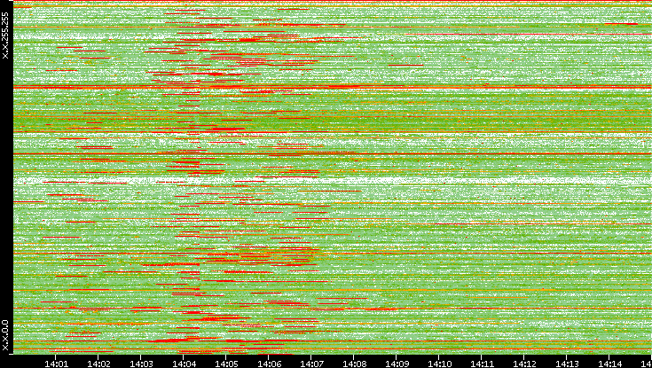 Src. IP vs. Time