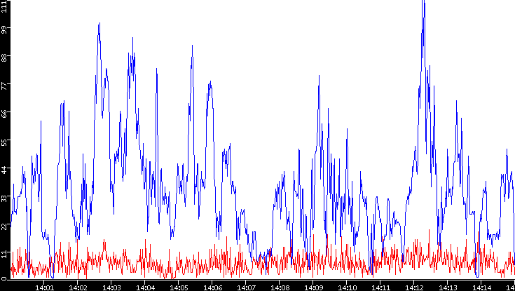 Nb. of Packets vs. Time