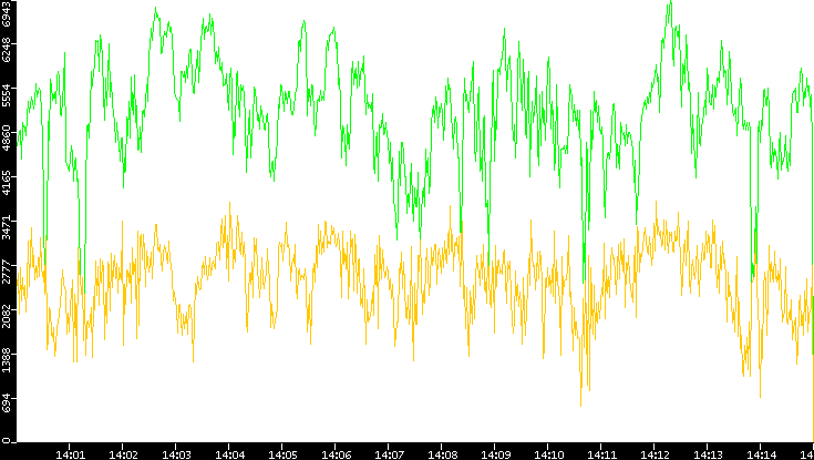 Entropy of Port vs. Time