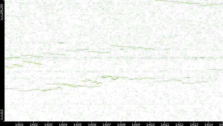 Dest. IP vs. Time