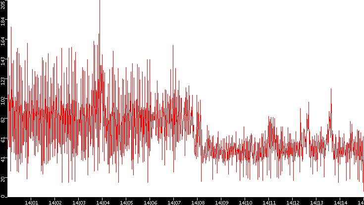 Nb. of Packets vs. Time