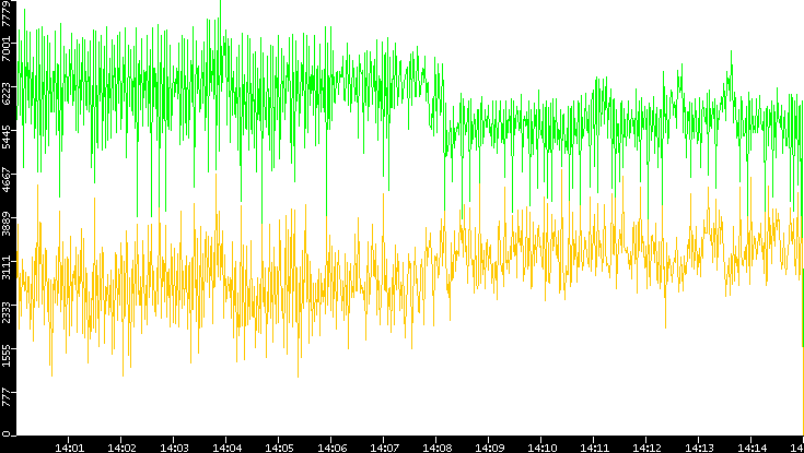 Entropy of Port vs. Time