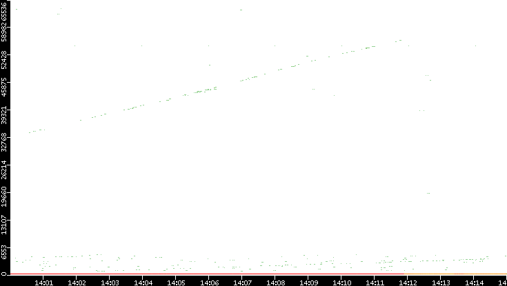 Dest. Port vs. Time