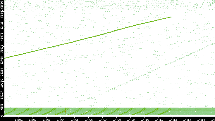 Src. Port vs. Time