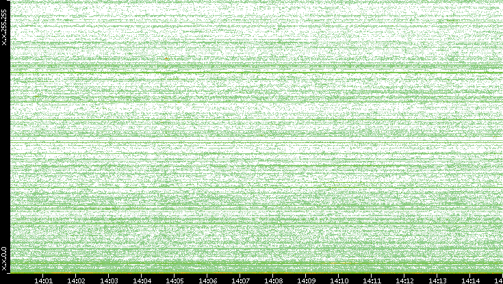 Dest. IP vs. Time