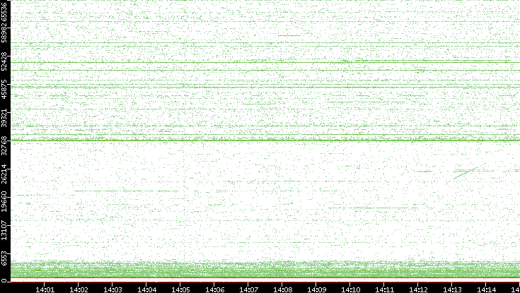 Dest. Port vs. Time