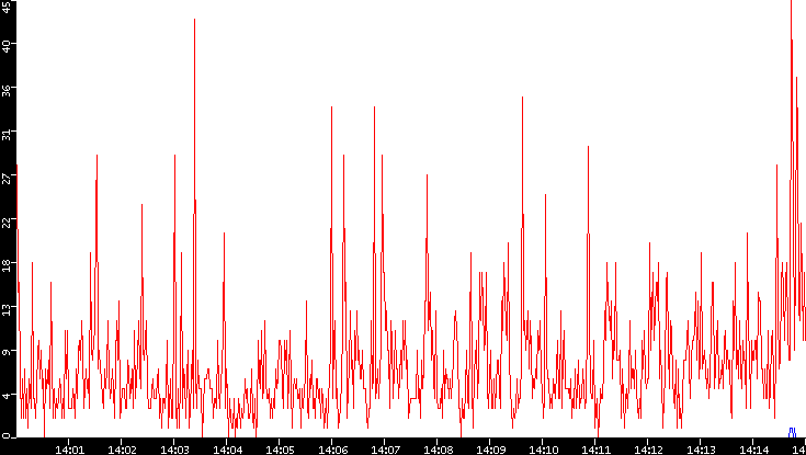 Nb. of Packets vs. Time