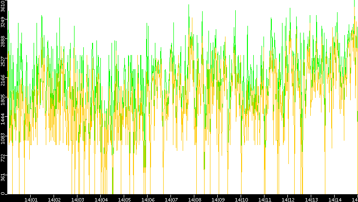 Entropy of Port vs. Time