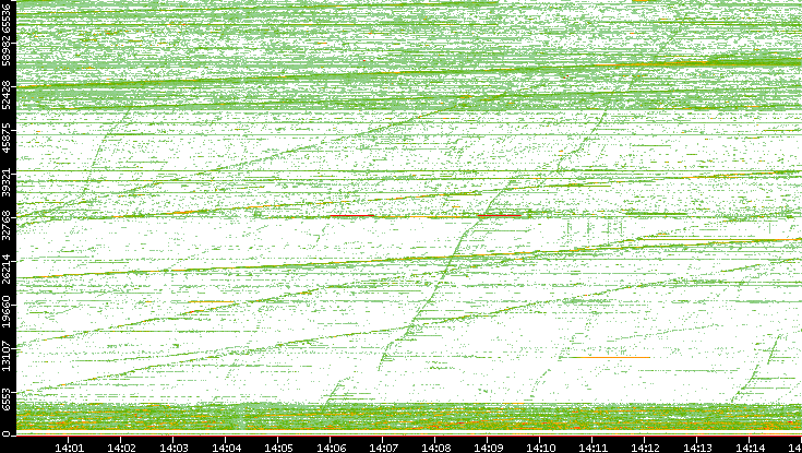 Src. Port vs. Time