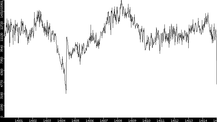 Throughput vs. Time