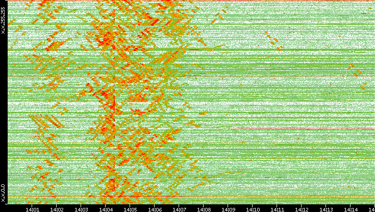 Dest. IP vs. Time