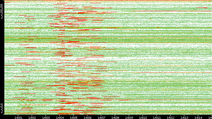 Src. IP vs. Time