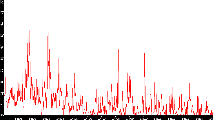 Nb. of Packets vs. Time