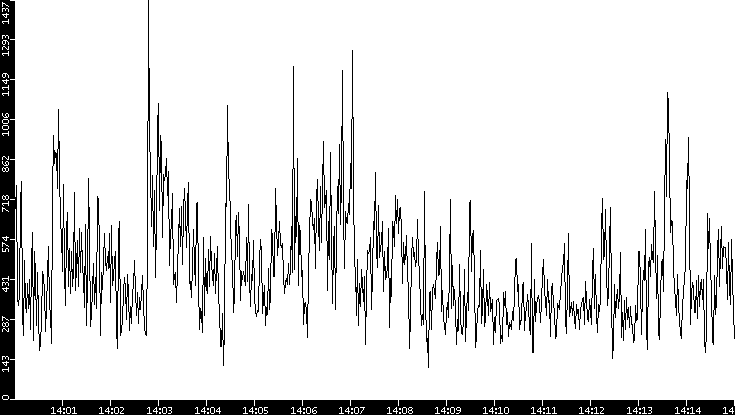 Throughput vs. Time