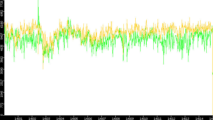 Entropy of Port vs. Time