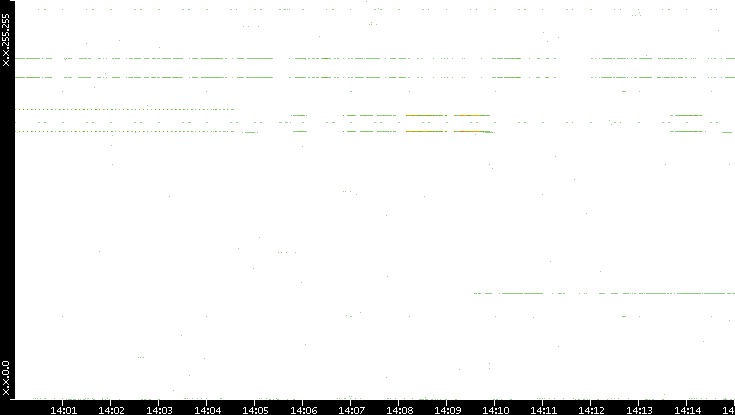 Dest. IP vs. Time