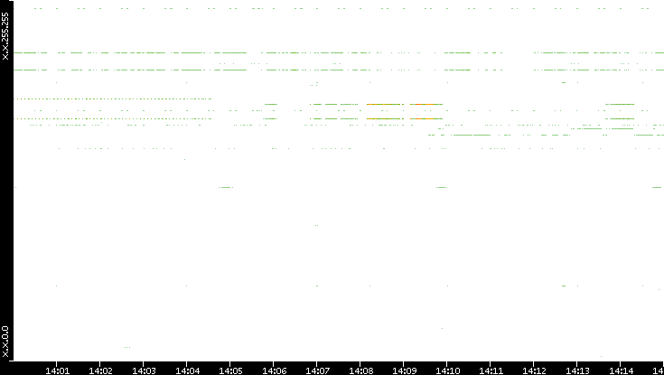 Src. IP vs. Time