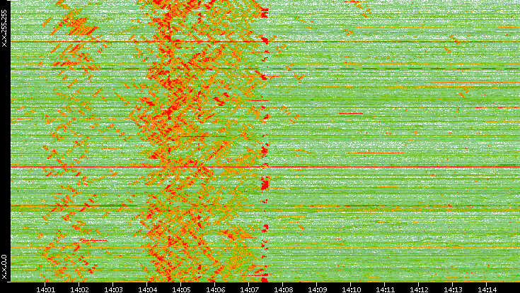 Dest. IP vs. Time