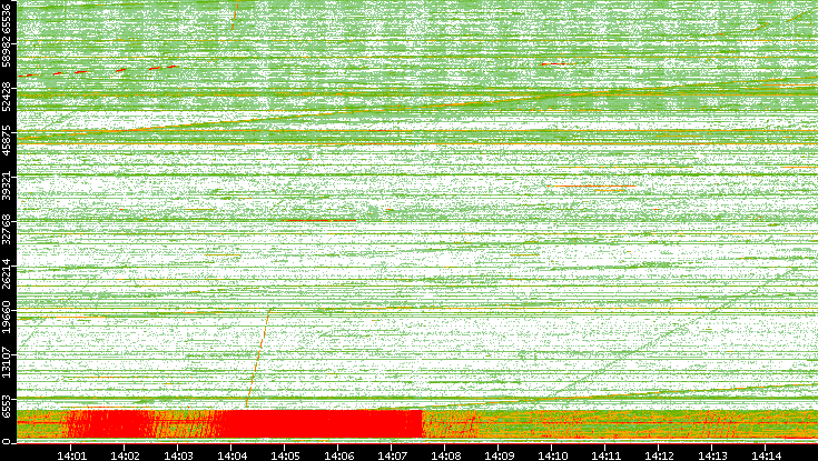 Src. Port vs. Time