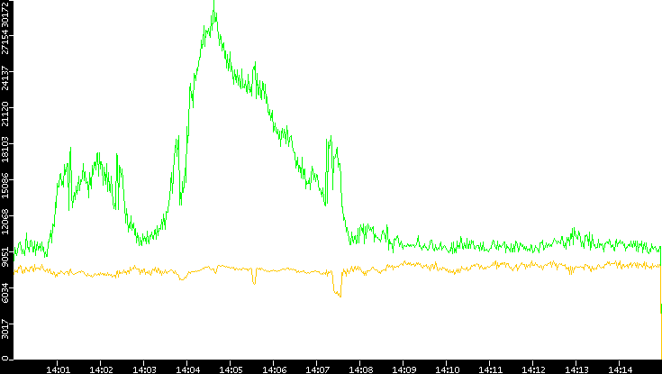 Entropy of Port vs. Time