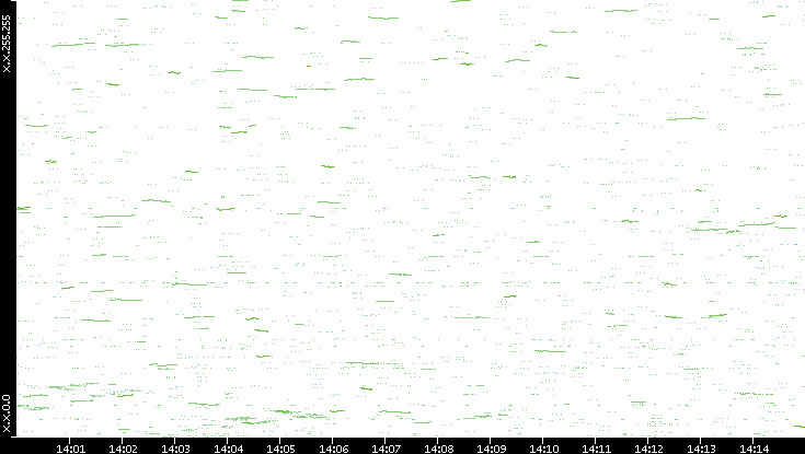 Dest. IP vs. Time