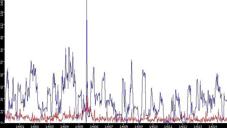 Nb. of Packets vs. Time