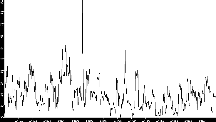 Throughput vs. Time