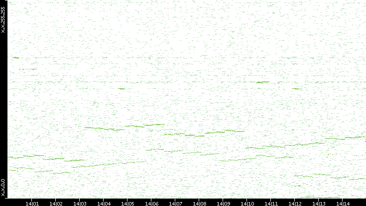 Dest. IP vs. Time