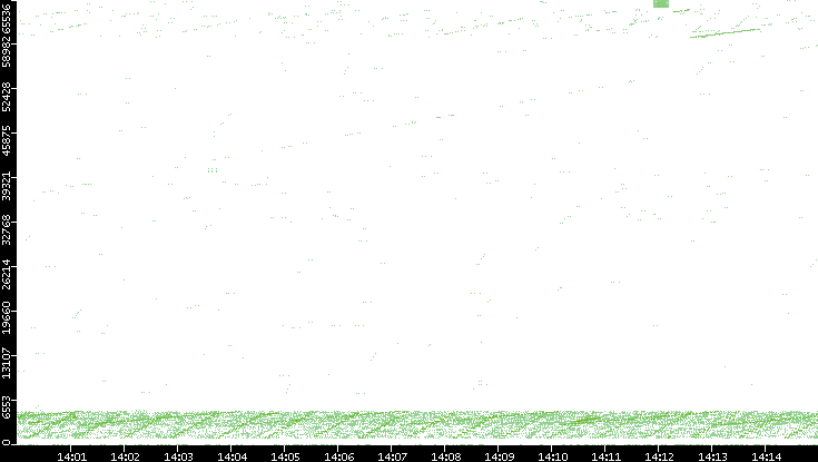 Src. Port vs. Time