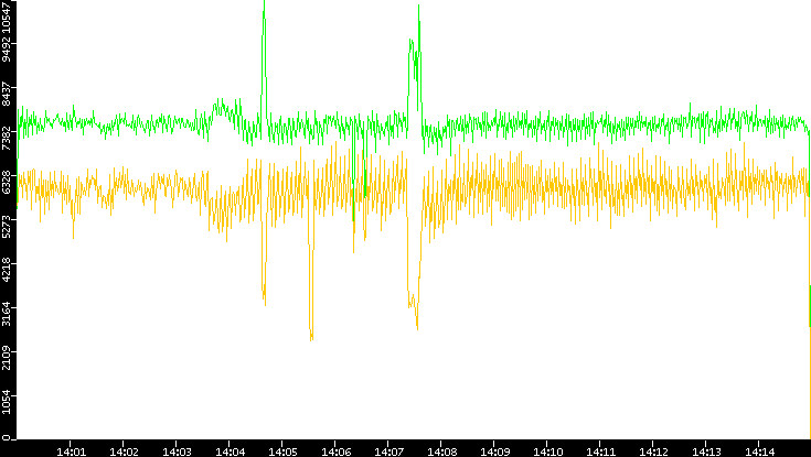 Entropy of Port vs. Time