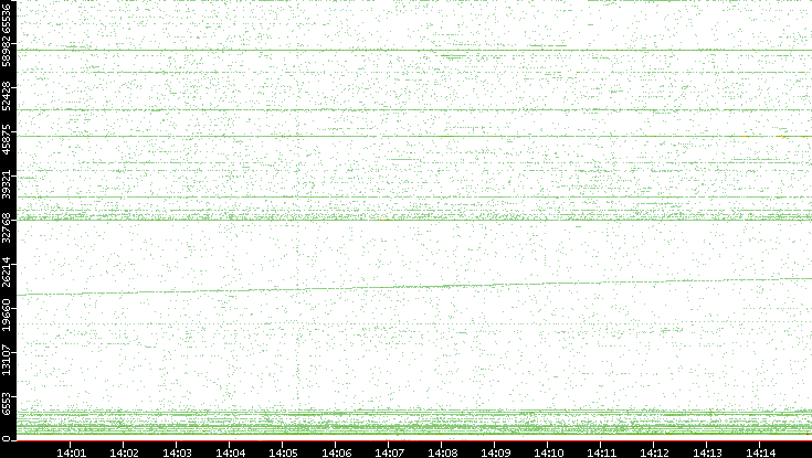 Src. Port vs. Time