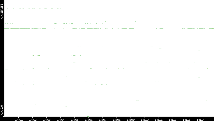 Src. IP vs. Time