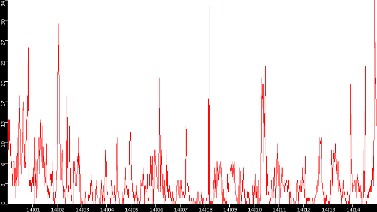 Nb. of Packets vs. Time