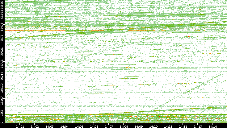 Dest. Port vs. Time