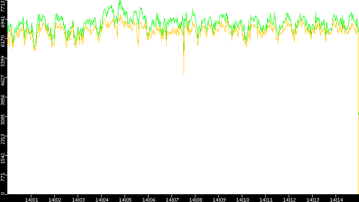 Entropy of Port vs. Time