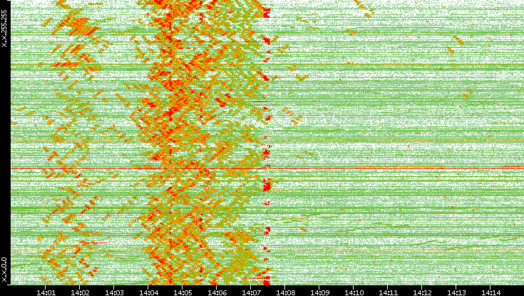 Dest. IP vs. Time