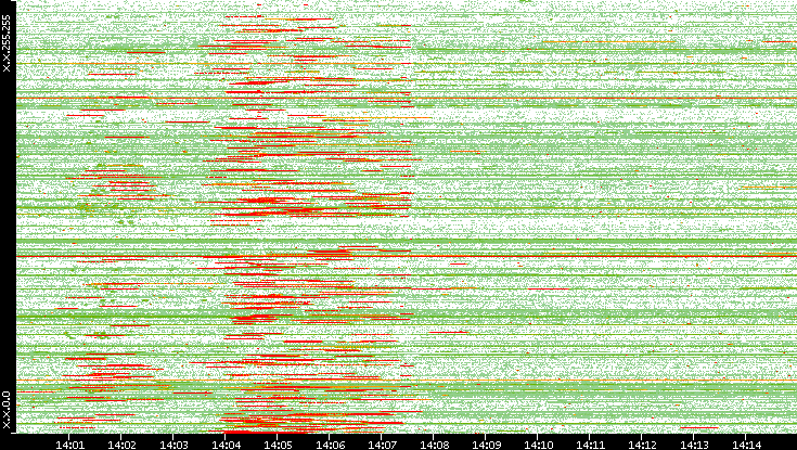 Src. IP vs. Time