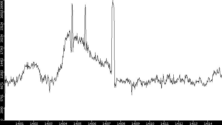 Throughput vs. Time