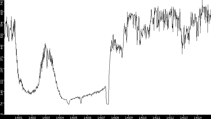 Average Packet Size vs. Time