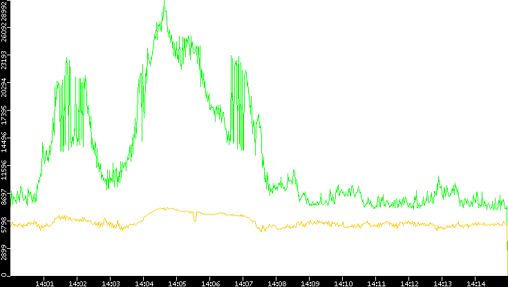 Entropy of Port vs. Time