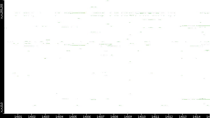 Src. IP vs. Time