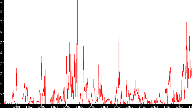 Nb. of Packets vs. Time