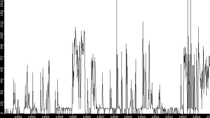 Average Packet Size vs. Time