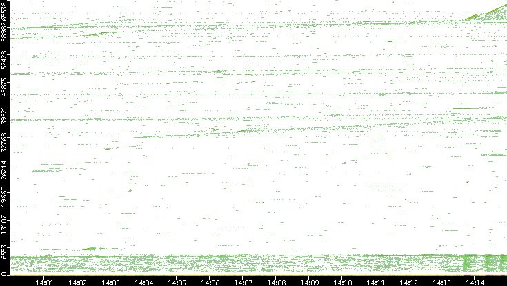 Src. Port vs. Time