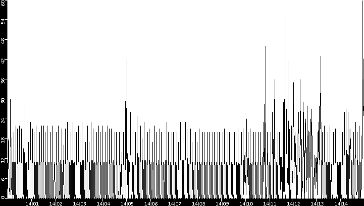 Throughput vs. Time