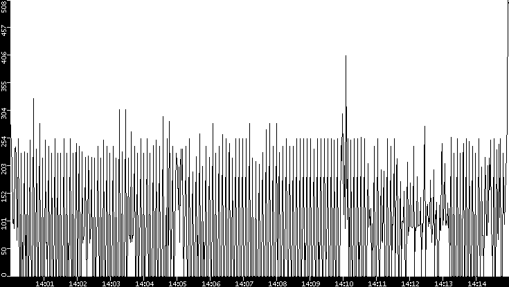 Average Packet Size vs. Time