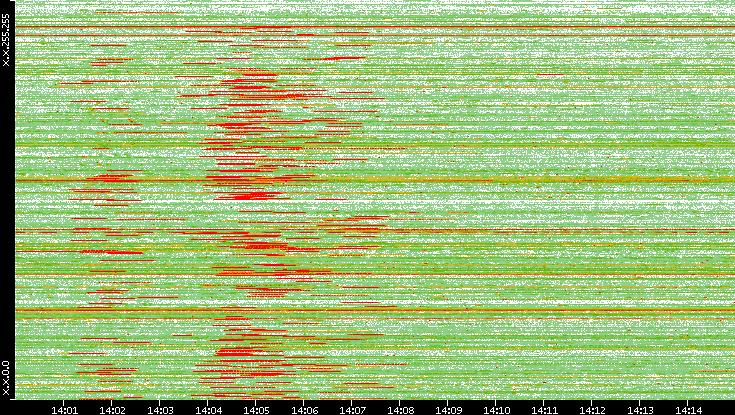 Src. IP vs. Time