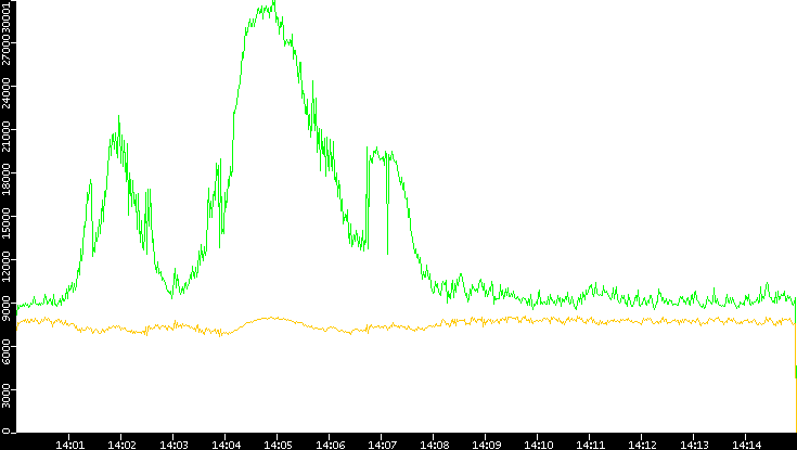 Entropy of Port vs. Time